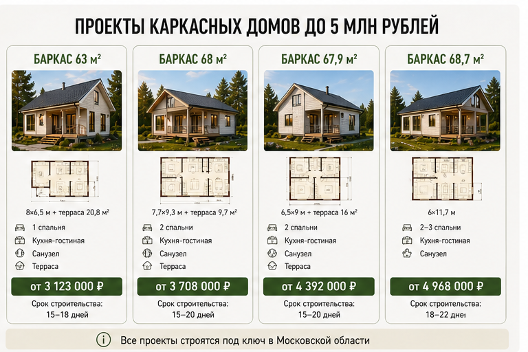 проекты каркасных домов под ключ до 5 миллионов в московской области