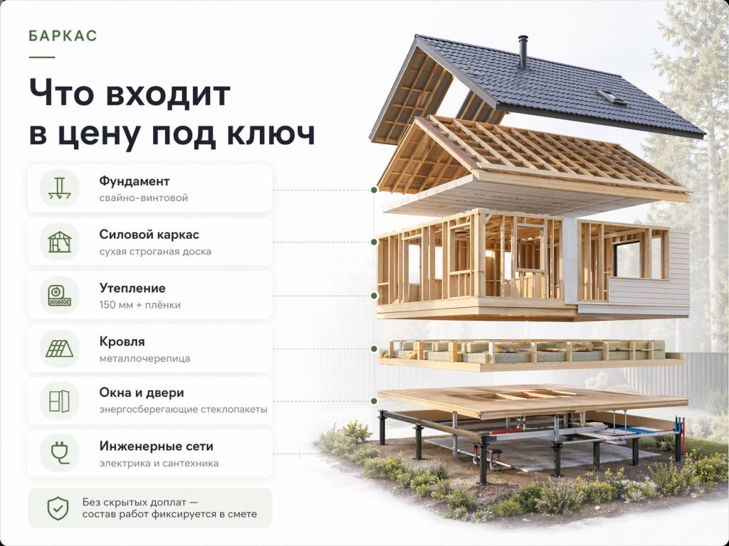что входит в стоимость каркасного дома под ключ в 2026 году